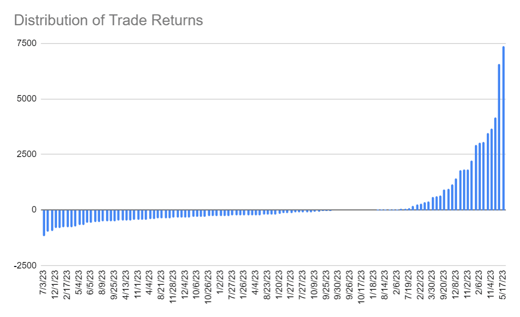 Gross Winnings and Net Profit