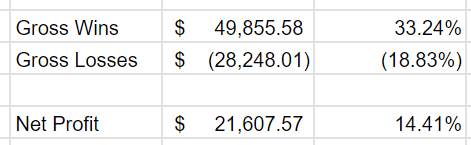Gross Winnings and Net Profit