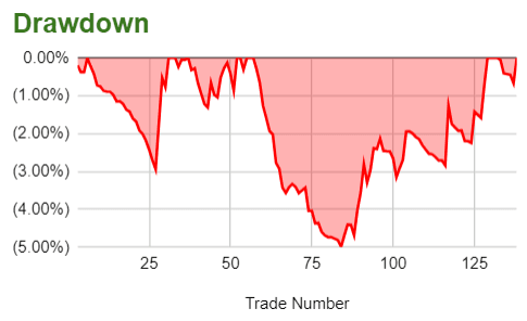 Drawdown Graph