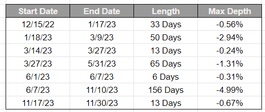 Drawdown Table