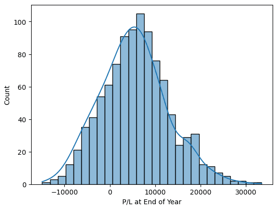 Distribution of Results