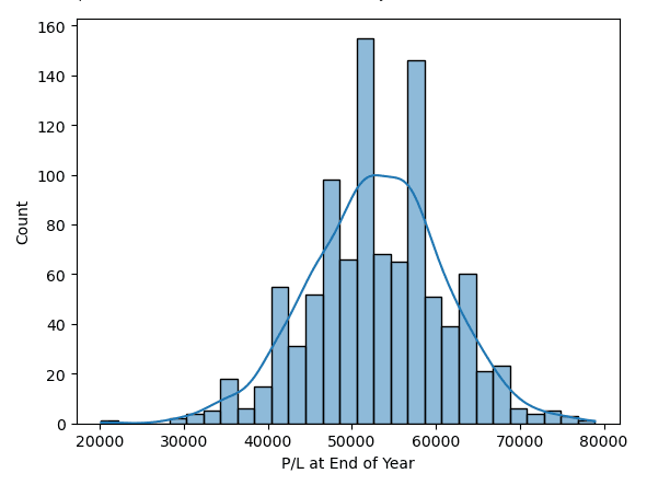 Distribution of Peter Skilled Results